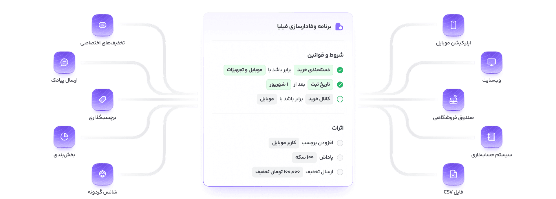 نمای اتصال چند منبع و شعبه به یک هویت مشتری در لژیون