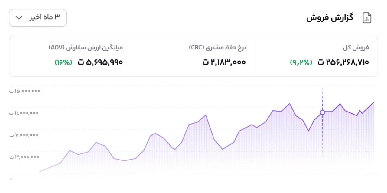 نمای پلتفرم داده مشتری در لژیون