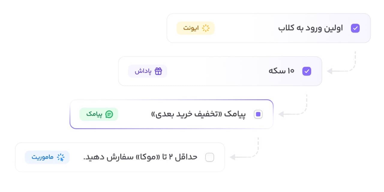 نمای اتومیشن بازاریابی در لژیون
