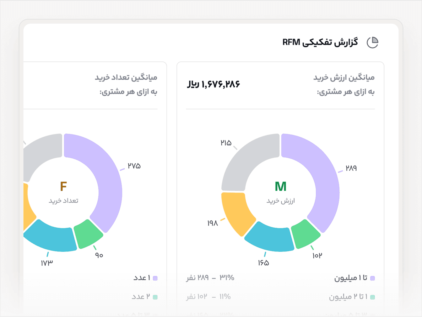 گزارش تفکیکی رفتار مشتریان بر اساس تازگی، تکرار و ارزش خرید