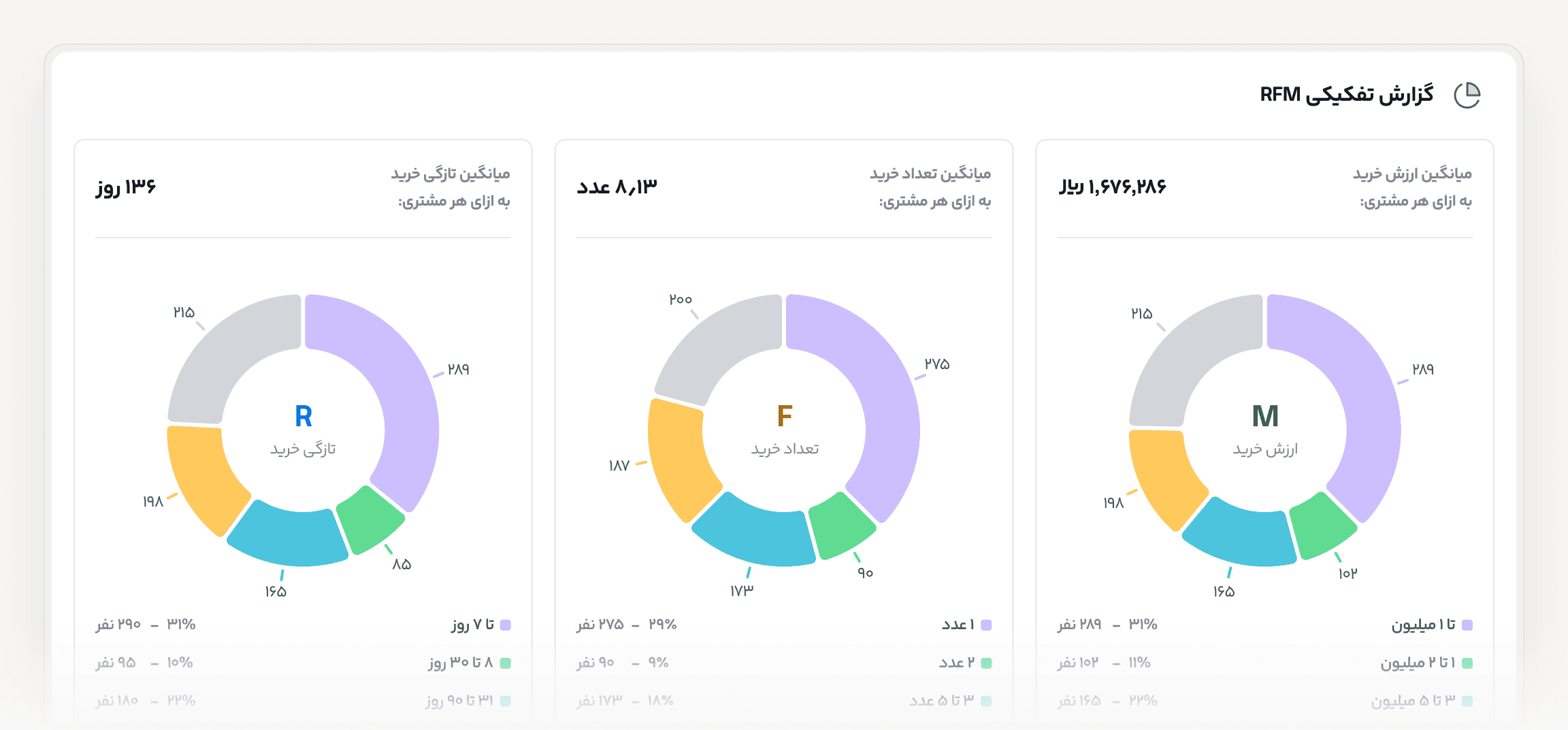 گزارش تفکیکی رفتار مشتریان بر اساس تازگی، تکرار و ارزش خرید