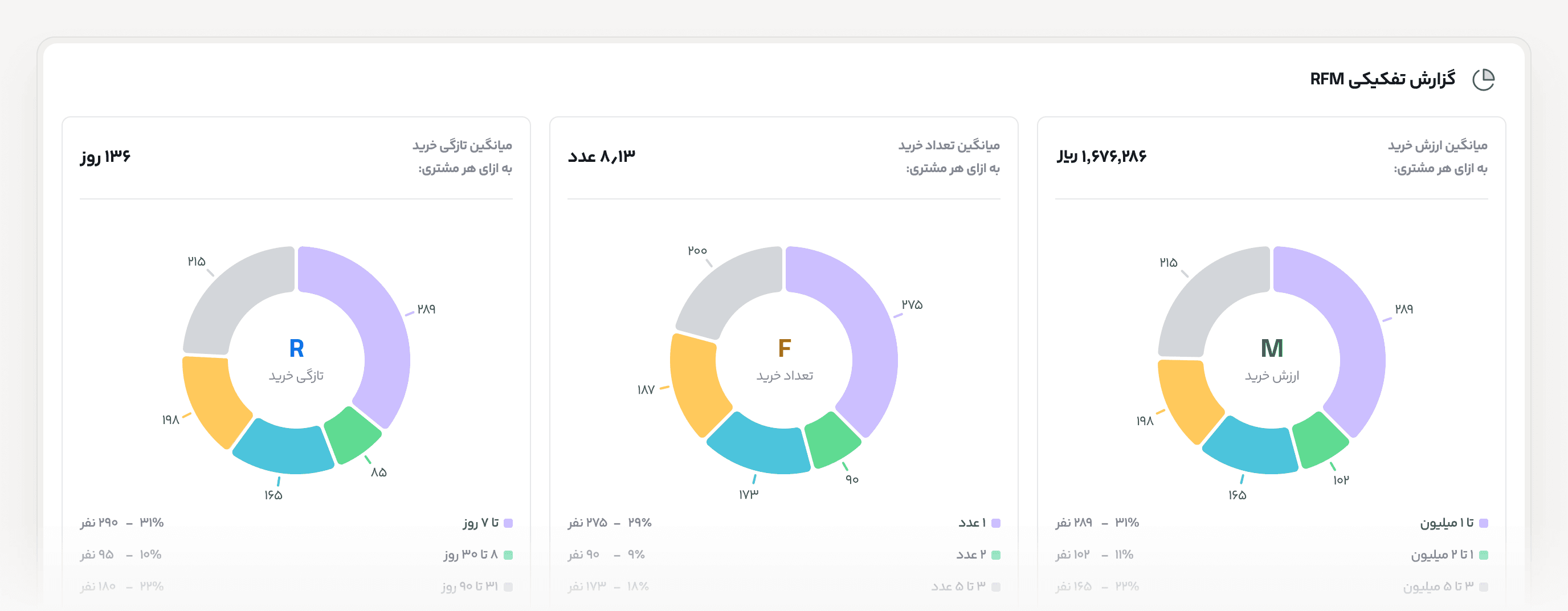 گزارش تفکیکی رفتار مشتریان بر اساس تازگی، تکرار و ارزش خرید