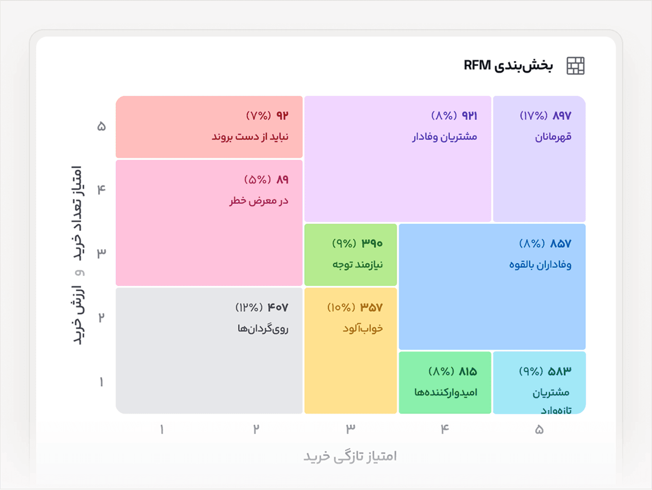 بخش‌بندی مشتریان بر اساس تازگی، تکرار و ارزش خرید