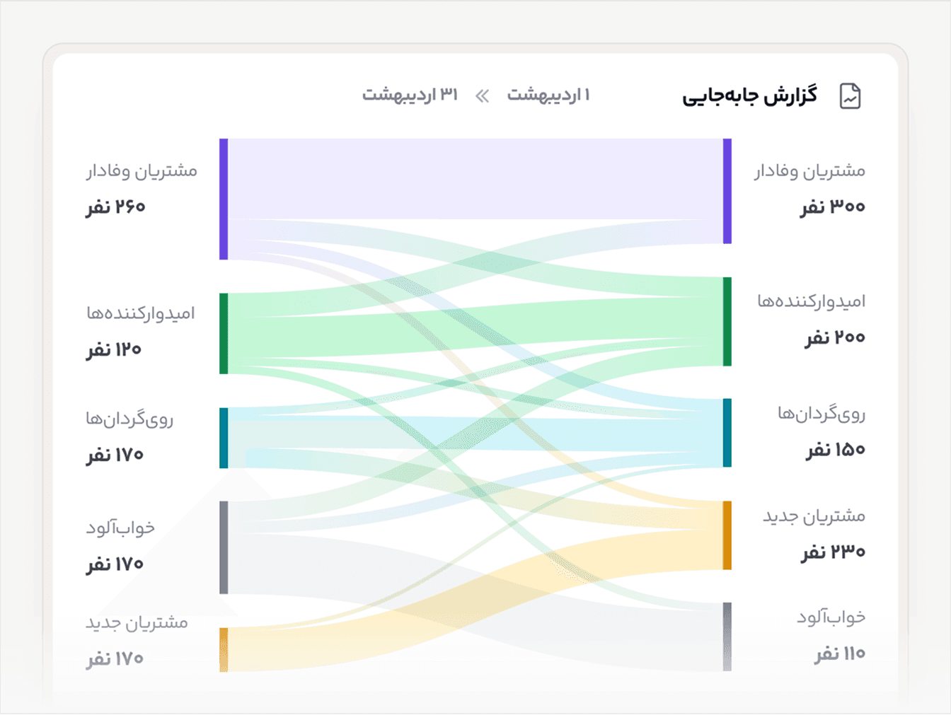 گزارش تغییر وضعیت گروه‌های مشتری بر اساس تازگی، تکرار و ارزش خرید