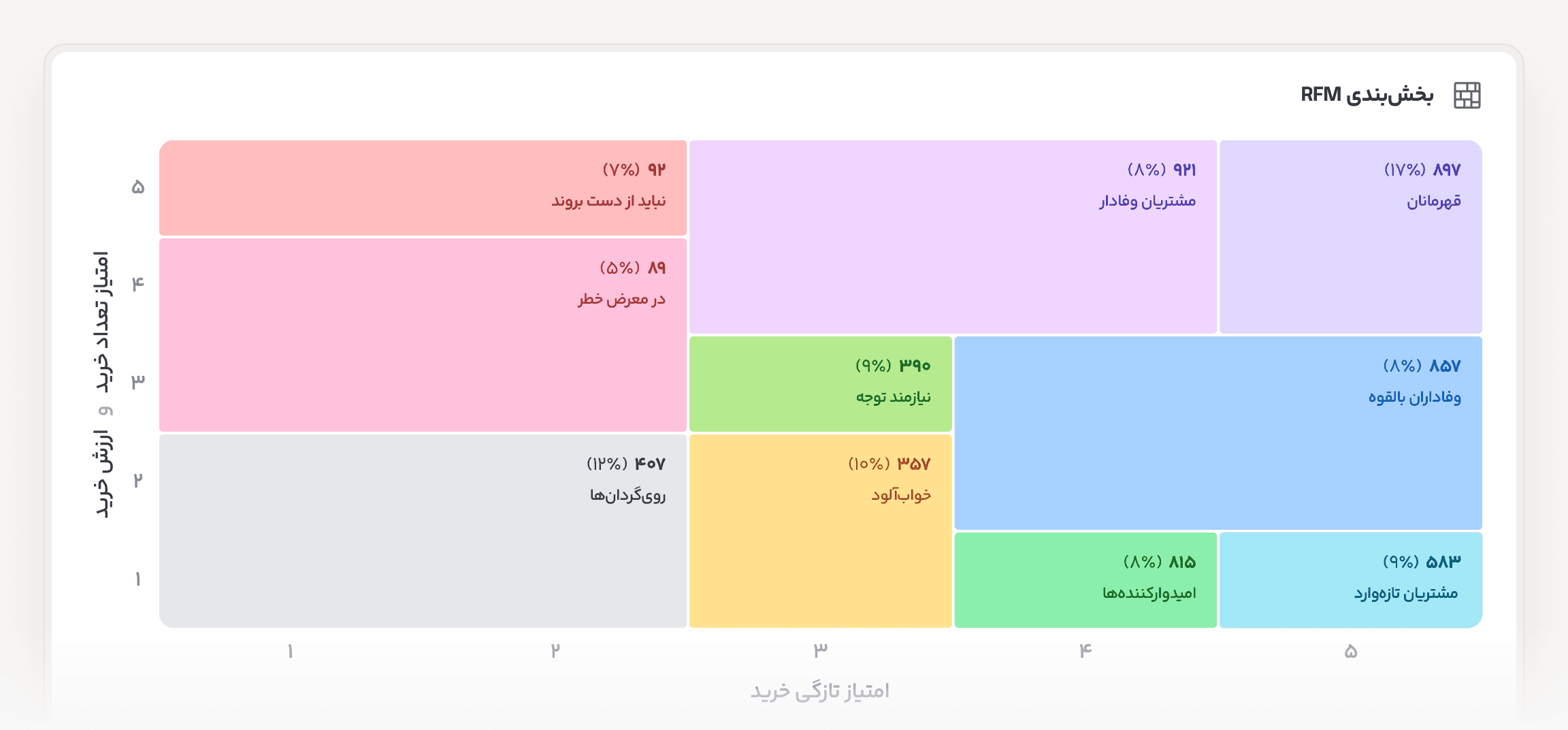 بخش‌بندی مشتریان بر اساس تازگی، تکرار و ارزش خرید